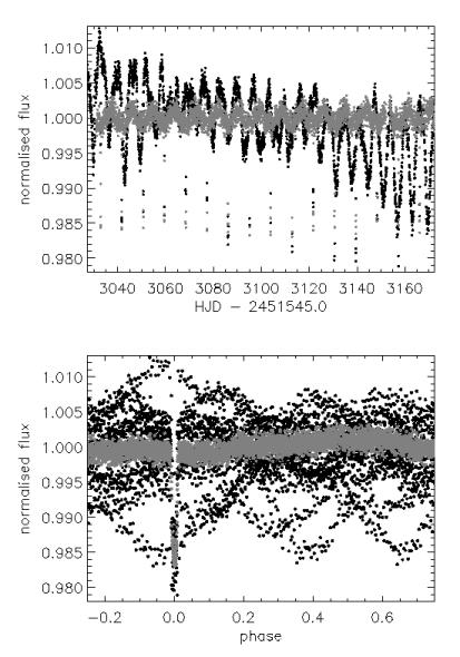 CHAPTER 3. IRF APPLIED TO THE TRANSIT OF COROT PLANETS 86 Figure 3.12: The IRF-filtered transit light curve of CoRoT-6b. Same legend as Figure 3.6 Table 3.