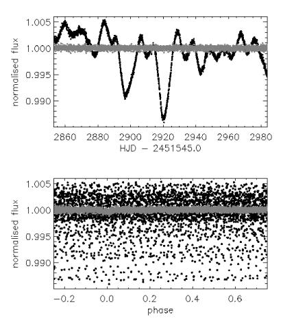 CHAPTER 3. IRF APPLIED TO THE TRANSIT OF COROT PLANETS 88 Figure 3.14: The IRF-filtered transit light curve of CoRoT-7b. Same legend as Figure 3.2 Table 3.