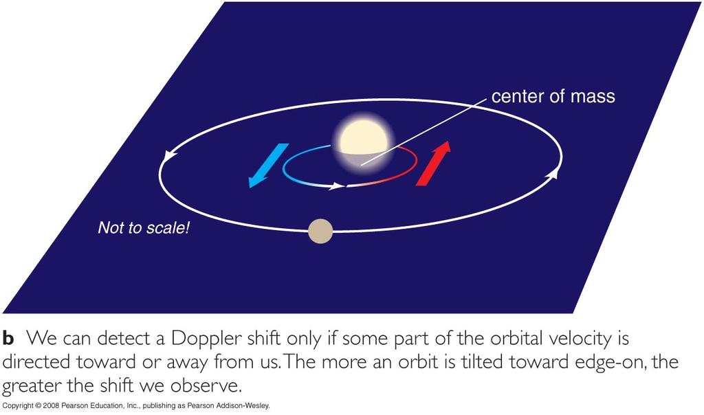 larger Smaller orbital planet distance mass Larger planet mass Suppose you found a star similar to the Sun moving back and forth with a period of 2 years. What could you conclude?