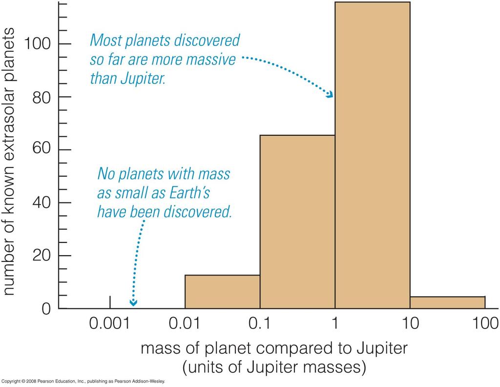 Multiple-Planet Systems Some stars have more than one detected planet Masses of Extrasolar Planets Insert TCP