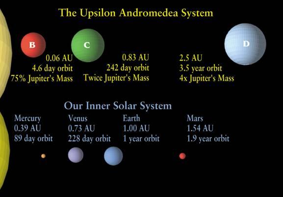 13 Unannotated Most of the detected planets have greater mass than Jupiter Planets with smaller masses are