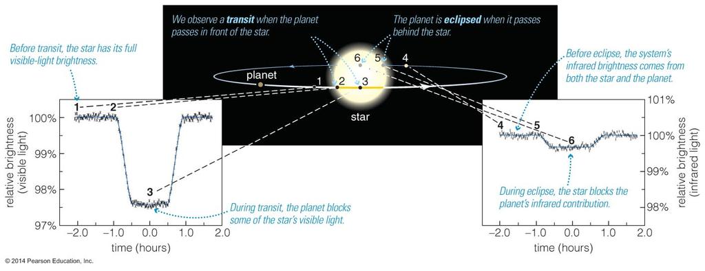 Transits and Eclipses A transit is when a planet crosses in front of a star.