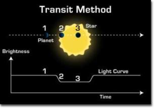 eu) Transit Surveys A method of extra-solar planet detection first discussed by Struve (1952) Like most planet detections thus far, the transit method is