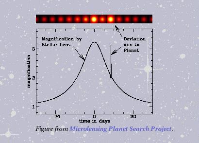 Methods for Finding Extra Solar Planets Pulsar Timing: Pulsars' signals are extremely regular Small