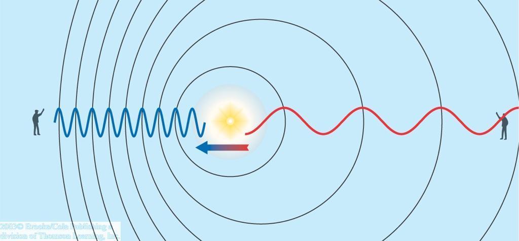 Blue Shift - shorter wavelength (higher frequencies) v r Red Shift - longer wavelength (lower frequencies) The light of a