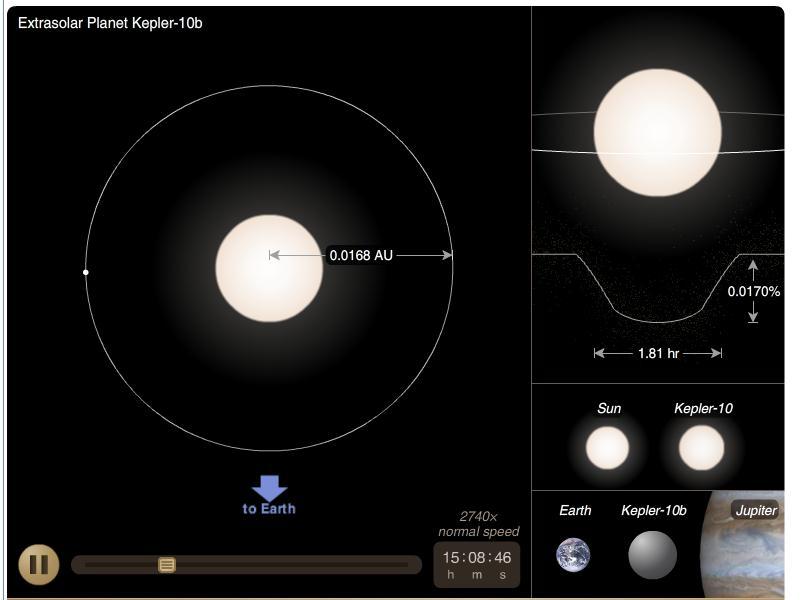 Kepler 10 = Earth-sized planet 4.5M E and 1.