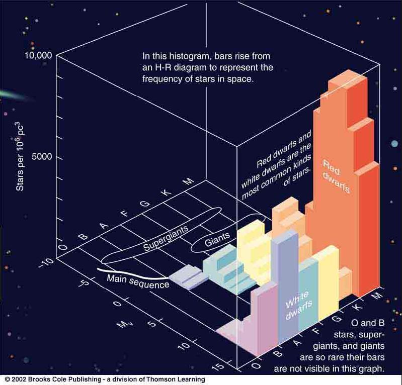 A Census of the Stars (2) Faint, red dwarfs (low mass) are the most common stars.