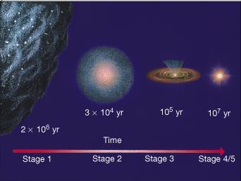 See the artist s sketch in panel (a) in the adjacent diagram, which goes with the actual photo in panel (d) Hence, the mass of the protostar continues to grow.