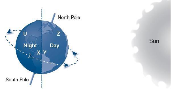 14. Which of the following best describes the days and nights shown in the diagram? (8.7A) a. The Northern Hemisphere is having days that last longer than the nights. b. The Southern Hemisphere is having days that last longer than the nights.