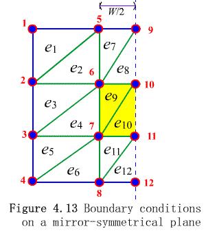 Boundary conditions h dfinit mods of optical wavguids th solutions for only th vn/odd mods by analyzing th half-plan