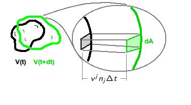 Reynold s Transport Theorem The integral over the difference in volume, V α(t + t), can be expressed in terms
