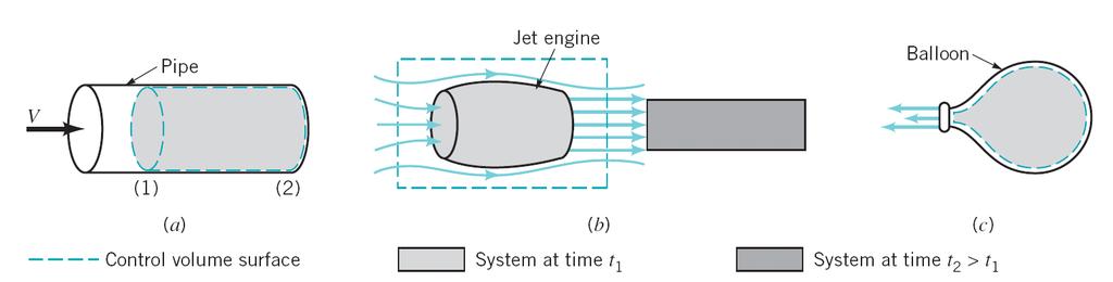 Page 1 of 1 Unit D-0 Types of Control Volume (a) fluid flows through a pipe (fixed in space) (b) rectangular control volume surrounding the jet engine (either fixed or moving) (c) deforming control