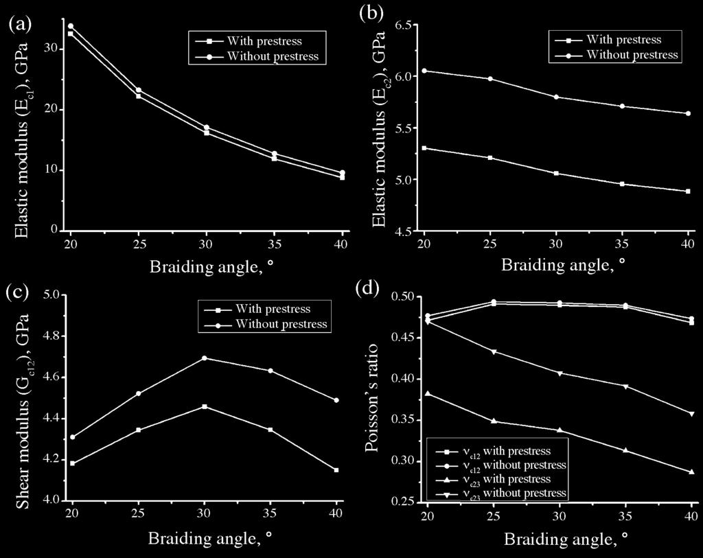 Figure 4 shows the predicted mechanical properties (E c1, E c2, G c12, u c12 and u c23 ) with and without prestress of the unit cell for different braiding angles.