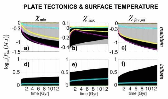 Variation of surface temperature η 1 χ χ X ( dyn) ( ( T )) T Stamenkovic (2015) Maintance: increase of surface