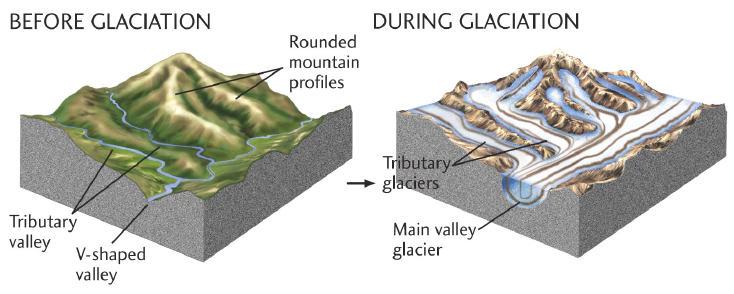 Landforms produced by valley (alpine) glacier erosion U-shaped valleys -