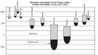 30) What landscape features are evidence that glaciers deposited sediments? g) Glacial Lakes 1.