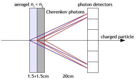 Cherenkov radiation glowing in the core of a reactor Particle physics detector Momentum measurement + velocity threshold -> particle mass identification (at fixed