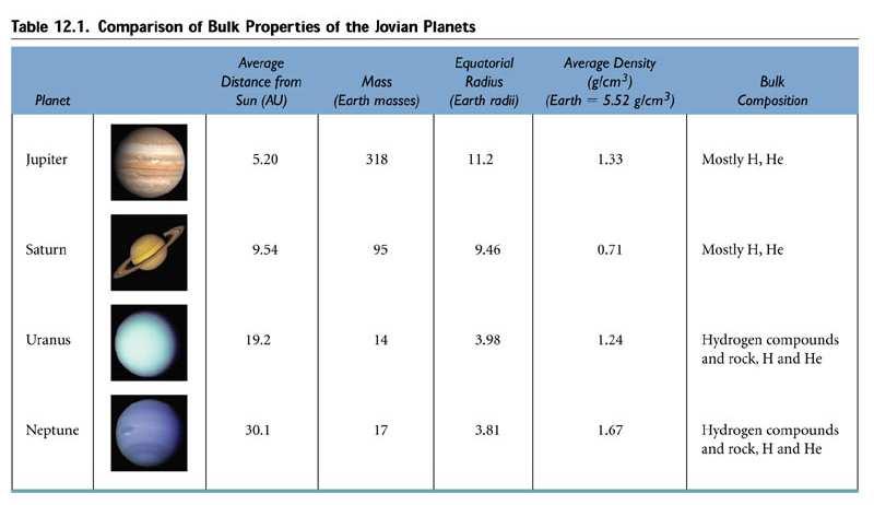 Bulk Properties of Jovian Planets Jovian planetary atmospheres also contain methane (CH 4 ), ammonia (NH 3