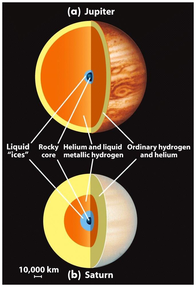 Jupiter s and Saturn s Interior Because of the large pressure and temperature of Jupiter s and Saturn s interior, hydrogen and helium compresses into its metallic state.