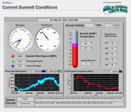 Mesonet Extreme Conditions: Summit Various Conditions: mesonet Looking
