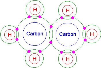 Bonds formed when atoms share one or more