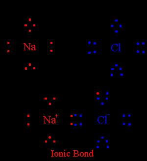 Ionic Bonds Ionic bonds are formed between oppositely charged