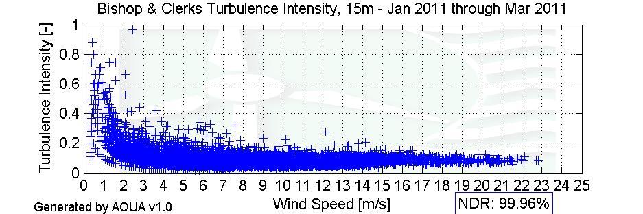 Figure 8 Turbulence Intensity August 29,