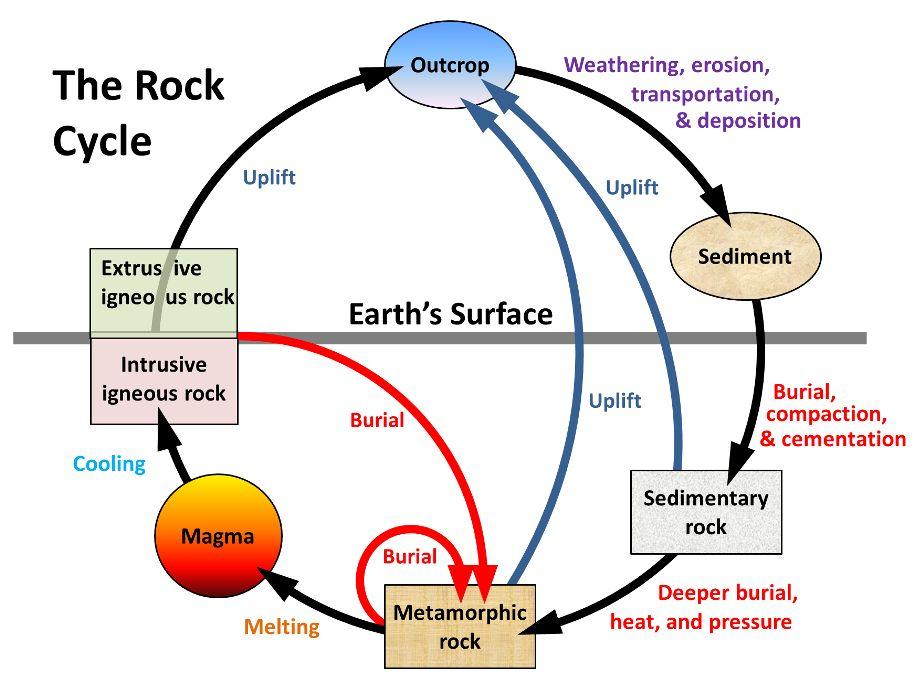 How are metamorphic rocks used?