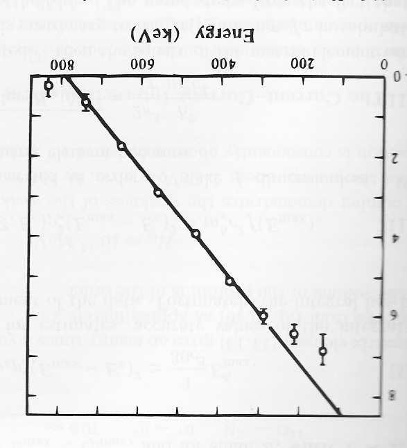 Figure 4: A Kurie plot of the beta spectrum