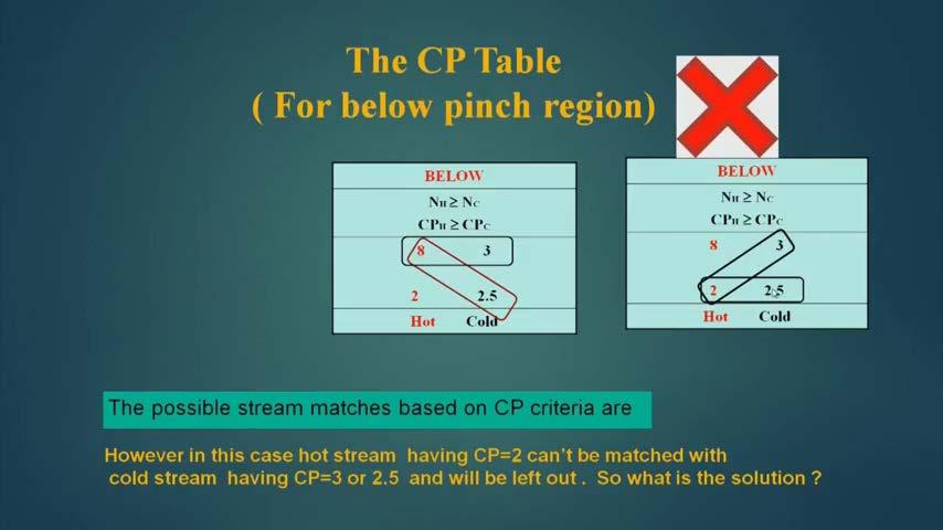(Refer Slide Time: 05:45) In this condition N H is equal to N C because there are two hot streams and two cold streams so this criteria is fulfilled.