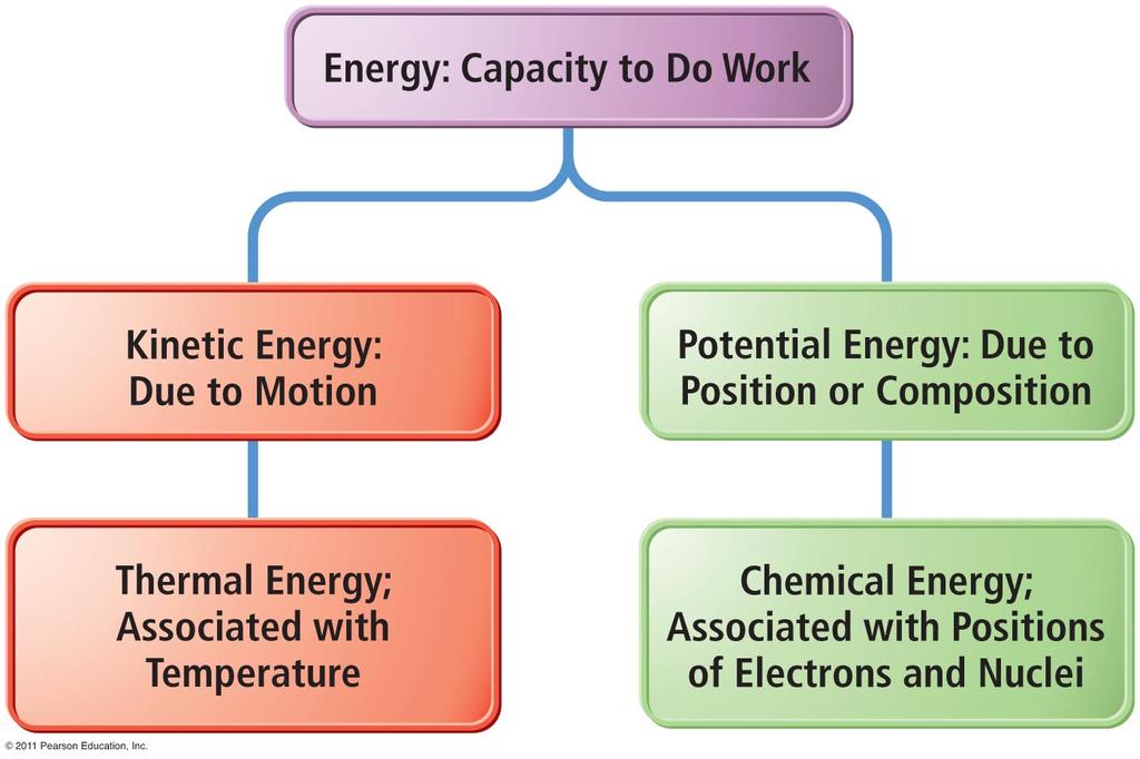 Forms of Energy Electrical kinetic energy associated with the flow of electrical charge Heat or thermal energy kinetic energy associated with molecular