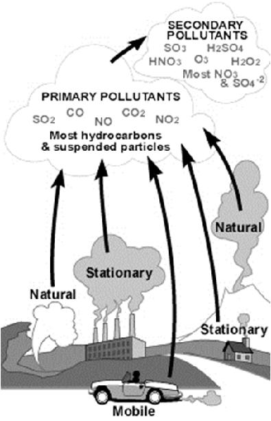 Unit 6 Part 1 Meteorology Name: Air Quality SWBAT: Discuss a variety of air pollutants and how they can be harmful to humans and the environment.
