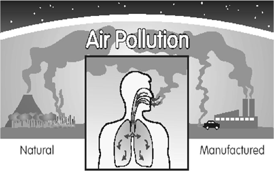 Sources of Air Pollution Coal power plants, Industrial Factories cars, planes, ships aerosols, paint, hair spray Waste Deposition- landfills create gases as