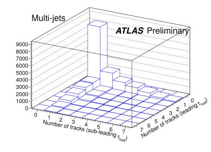 Background estimation From MC with normalisation correction from control regions: ATLAS: Z/ *->ll ttbar (ll); W+jets tt (l had ); Z/ *->ll, Z/ *-> (l had