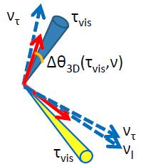 Invariant mass of the system MMC (ATLAS: NIM A 654 (2011) ) and SVFit (CMS: HIG-13-004) There are 6 to 8 parameters describing invisible neutrinos and 4 constraints (2