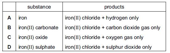 For more awesome GSE and level resources, visit us at www.savemyexams.co.uk/ 38 Which products are formed when dilute hydrochloric acid reacts with the substances shown in the table?