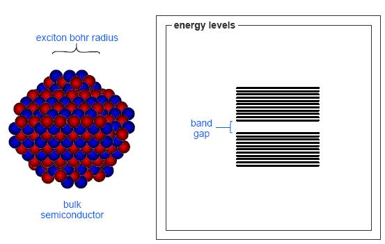 The energy levels depend on the size, and also the shape of the quantum dot.