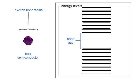 excitons to a smaller volume. Energy levels increase in energy and spread out more.
