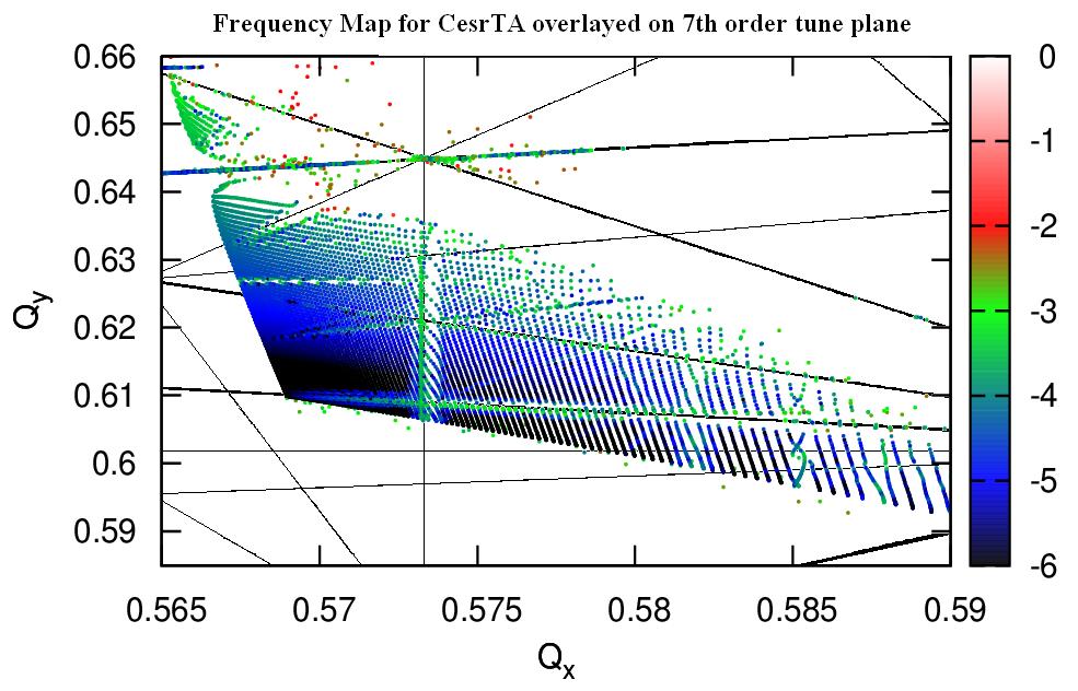 13 FIG. 6: Example of a realistic tune footprint. Plotted is the tune footprint of a CesrTA development lattice overlayed on a tune plane with resonances up to 7th order.