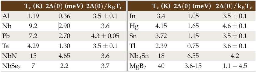 4.2.1 The BCS Gap Equation TT1-Chap4-55 compare key result of BCS theory