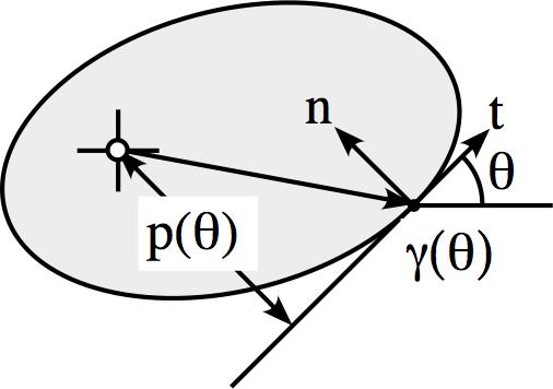 The support or pedal function is the distance between the tangent line in the θ direction and the origin.