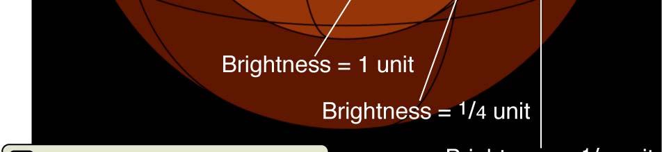 Brightness is how much light
