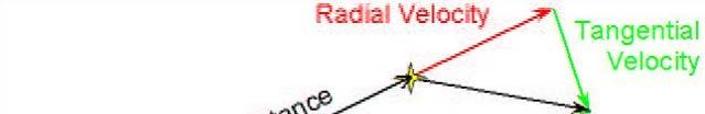 The radial velocity of an object is found from its Doppler shift Radial velocity = how fast an object is