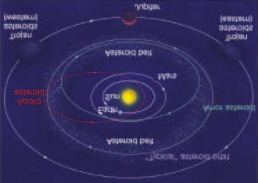 Asteroid Orbits Locked into a 1:1 orbital resonance Main asteroid belt between orbits of Mars and Jupiter: 2.1 3.3 AU (eccentricities: 0.05-0.