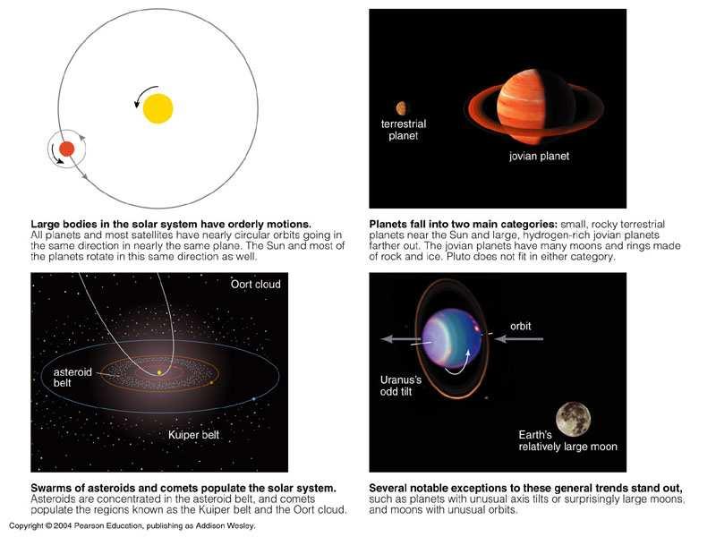 Summary of the Solar System PATTERNS OF MOTION