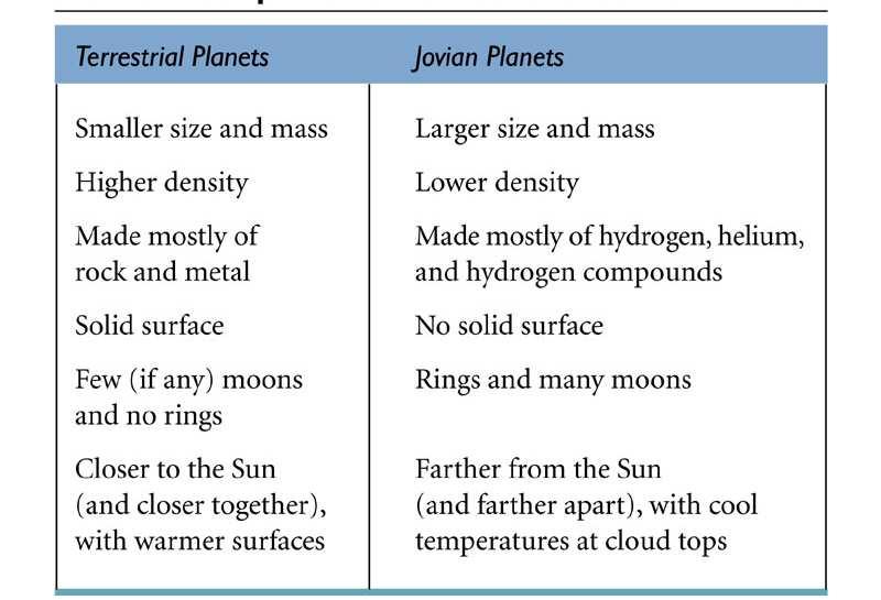Terrestrial and Jovian Planets