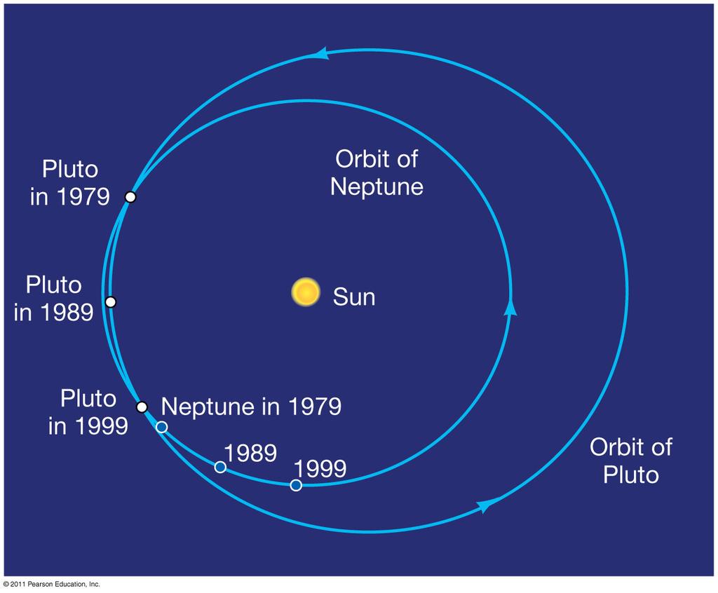 14.3 Beyond Neptune Pluto s orbit is eccentric and inclined to the plane of the ecliptic; it also crosses the orbit of Neptune Figure 14-17.