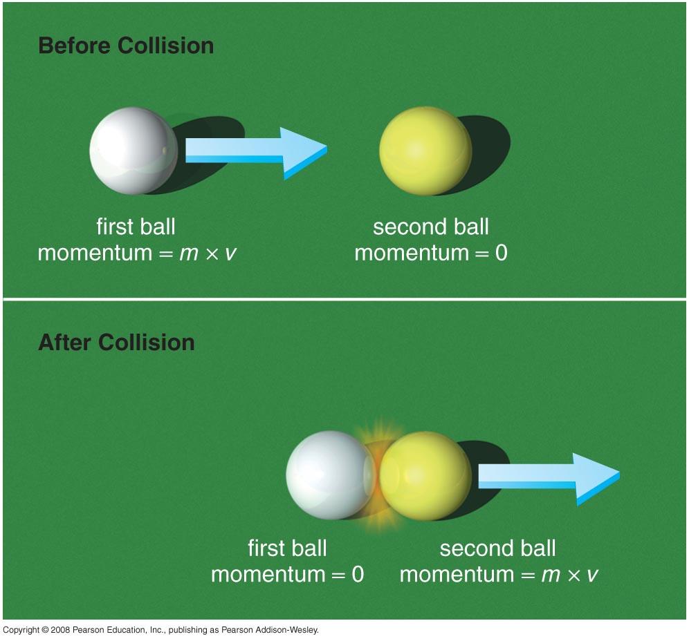 Conservation of Momentum Newton s first law The total momentum of interacting objects cannot change unless an external force is acting on them Interacting objects exchange momentum through equal and