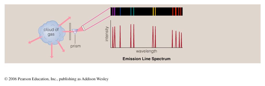 Absorption Line Spectrum A cloud of gas between us and a light bulb can absorb light of specific wavelengths, leaving dark absorption lines in the spectrum Emission Line Spectrum A low-density cloud