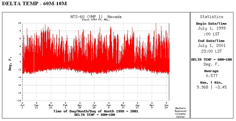 Time Series Graph YMP 1 Precipitation July 9-17, 1999 22 products available including: Temperature Precipitation